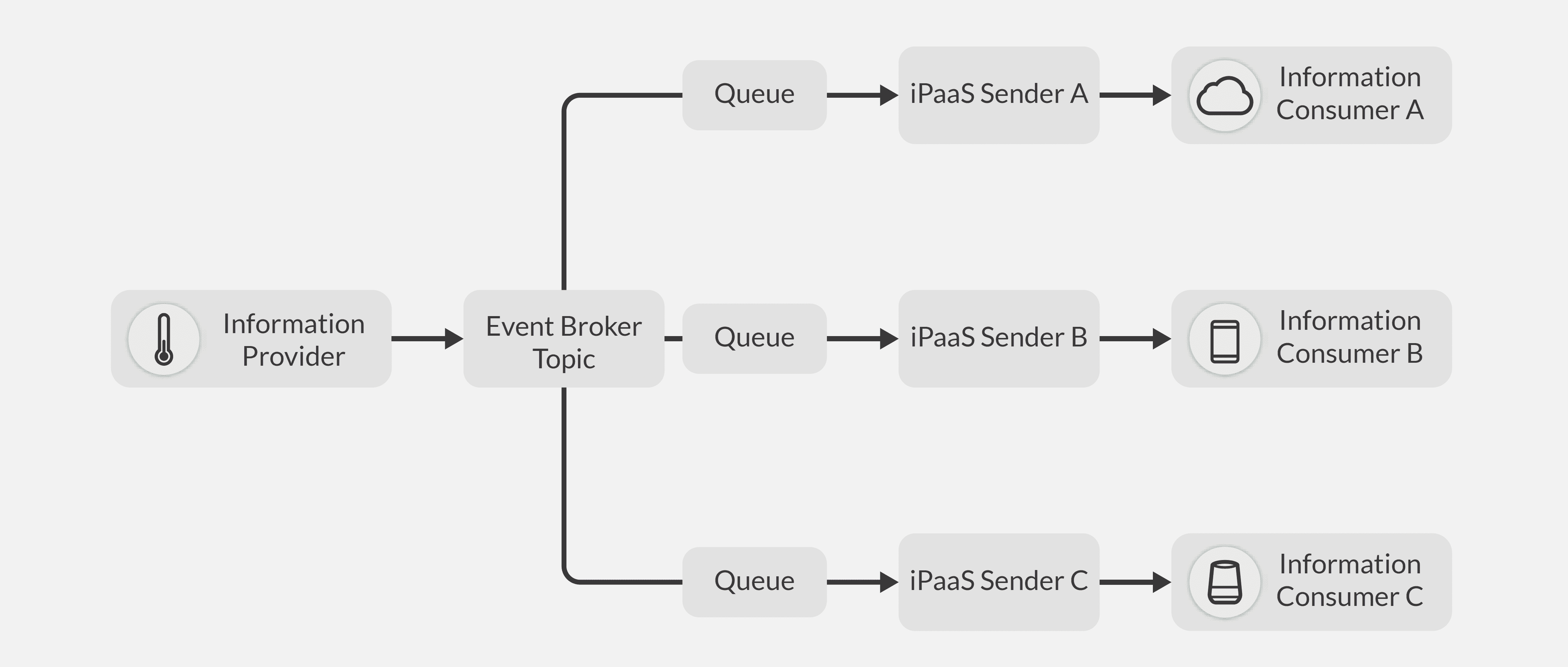 Event-Broker Centric