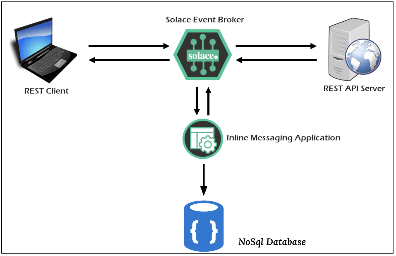 a diagram showing the high level architecture of the solution