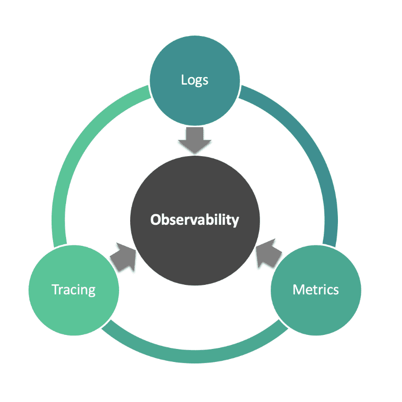 a graphic illustration the three pillars of observability: logs, tracing, and metrics