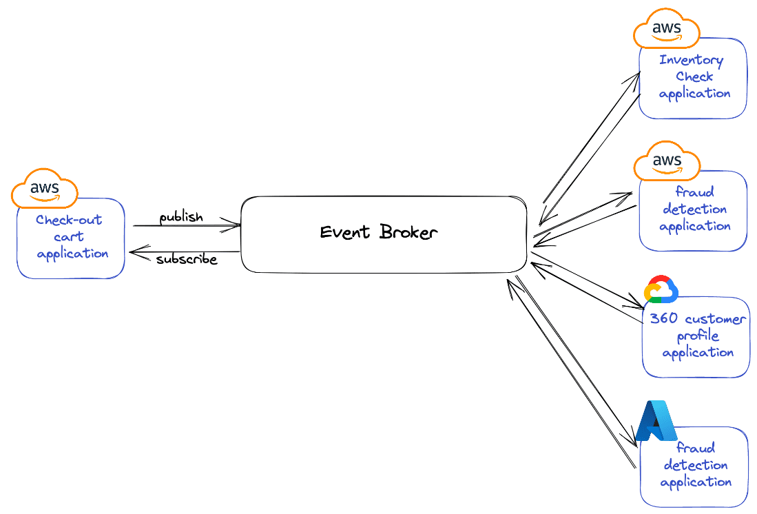 a diagram showing how an event broker routes even from one application to other applications using the publish subscribe model