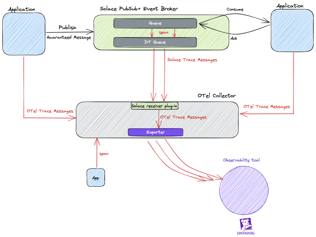a diagram illustrating how PubSub+ interacts with a Datadog observability tool 