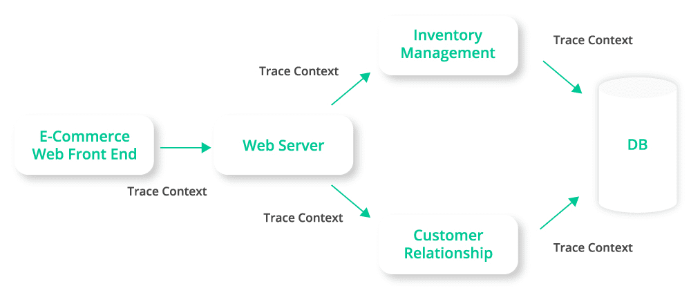 RESTful architecture to connect applications