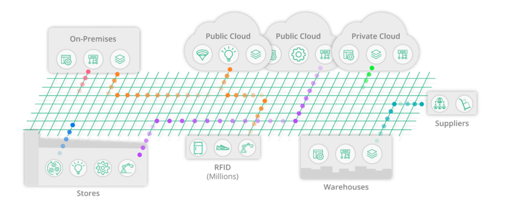 an event mesh is a network of interconnected event brokers, distributing information among applications, cloud services, and devices.