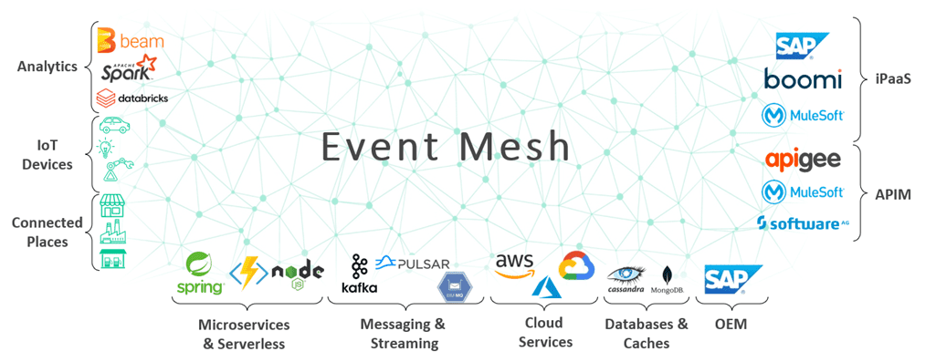 a diagram of an event mesh connecting legacy systems, cloud services, and IoT devices.