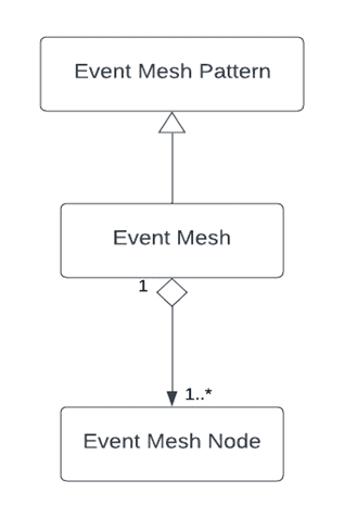 The event mesh pattern embodies certain functional capabilities