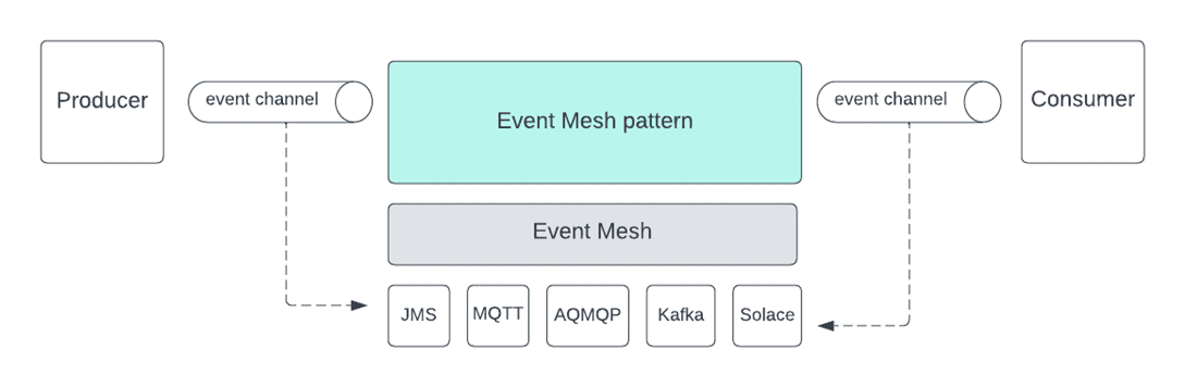 The diagram illustrates the protocol agnostic character of the event mesh pattern