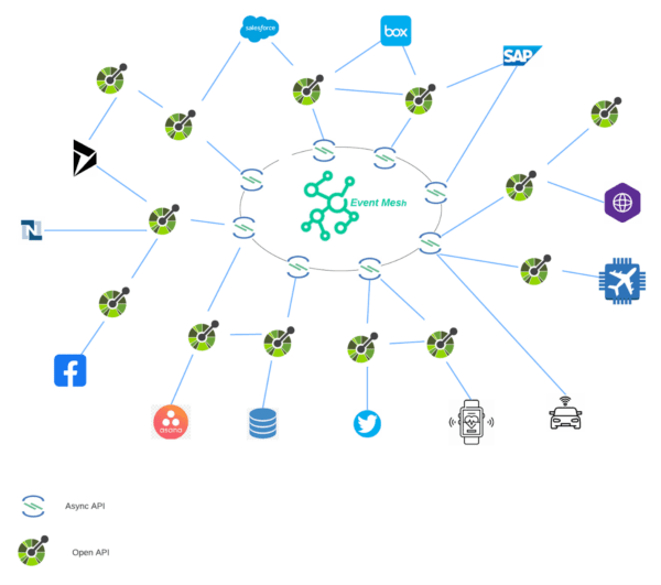 Event Mesh as an Architectural Pattern | Solace