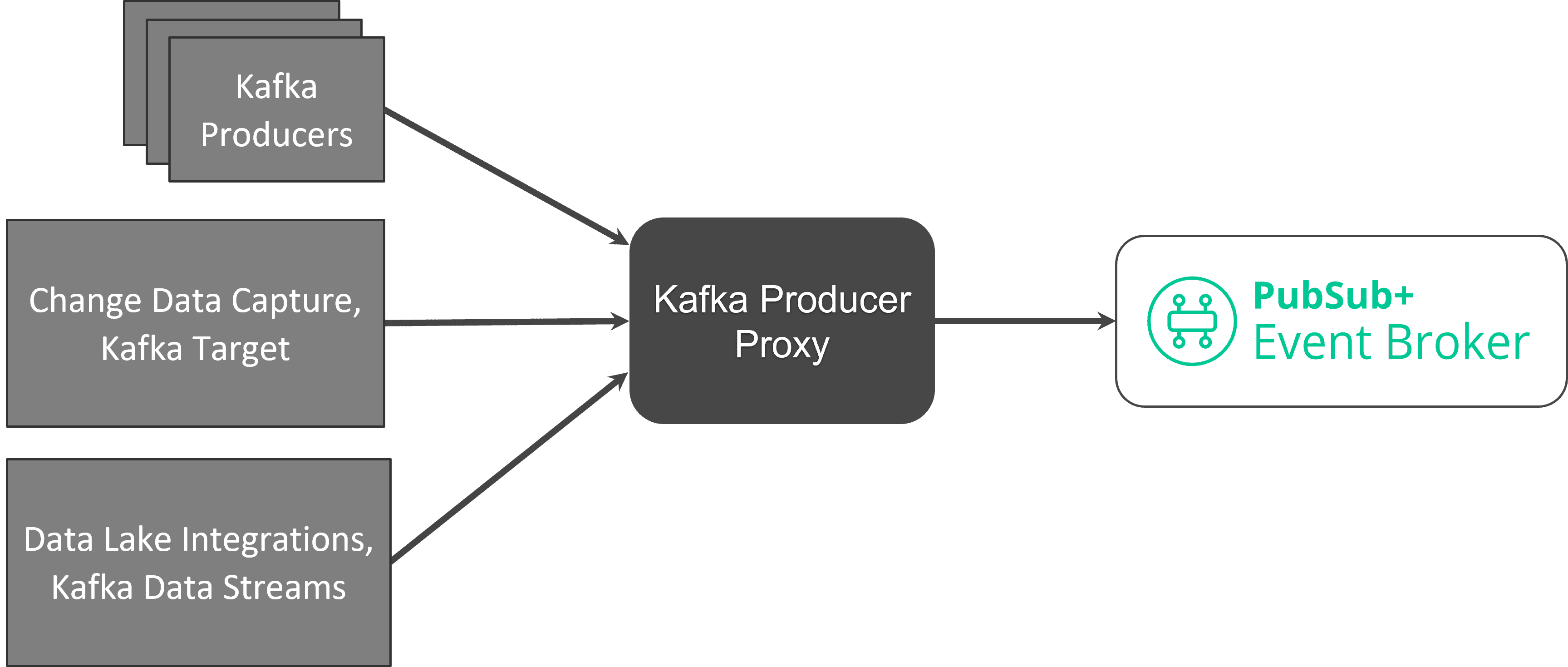 high level diagram of how Kafka streams flow from producers, CDC and data lakes to PubSub+ Event Broker via Kafka Producer Proxy