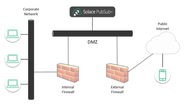 PubSub+ Securing the Network