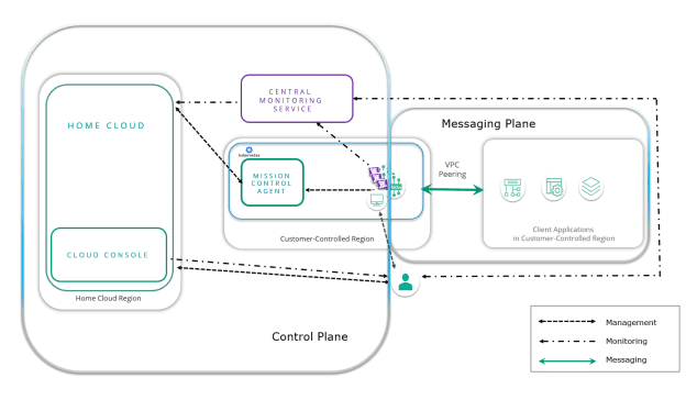 How the Planes logically look in a Typical Deployment