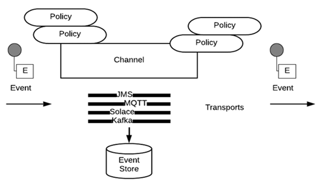 High-level architecture of governance of event-driven applications, APIs, and architecture.