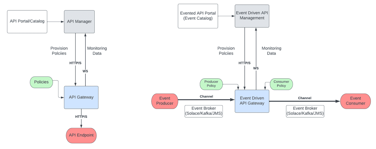 Differences between gateways in RESTful and event-driven architecture (EDA) environments: 