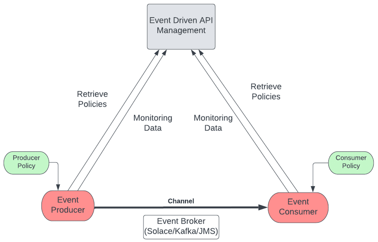 Disintermediated (brokerless) governance of event-driven APIs and architecture.