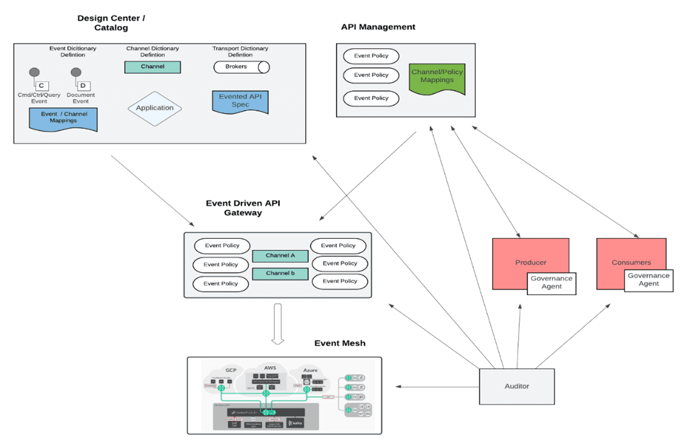 Blueprint for governance of event-driven APIs and architecture.