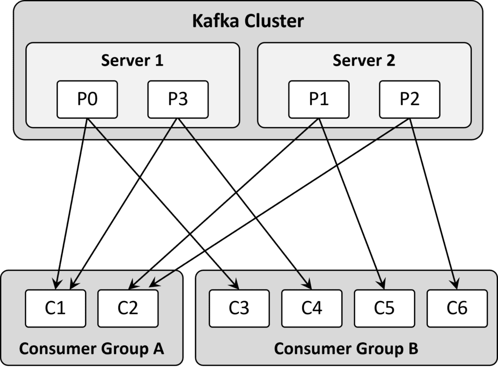 Figure 1 How Kafka Consumer groups are look in practice.