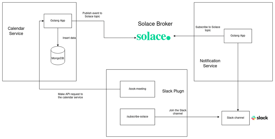 Figure 1: Diagram demonstrating how Calendar Service, Notification Service and Slack plugin interacts with each other.