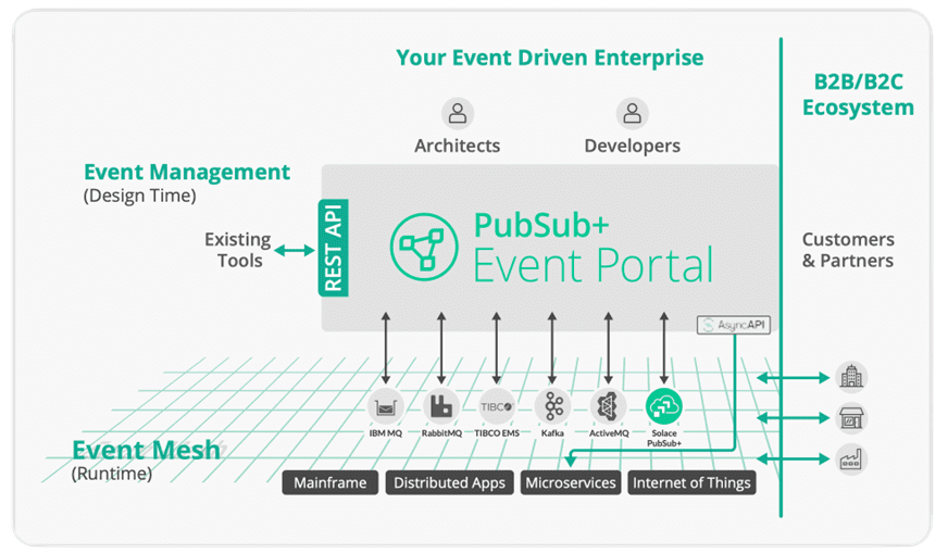 Figure 1 - PubSub+ Platform combines event management, event streaming, and event observability with all the needed components for enterprise development.