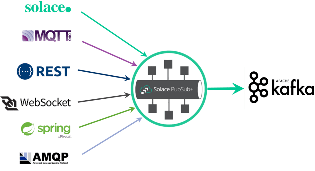 PubSub+ Connectors for Kafka