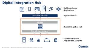 digital integration hub diagram from Gartner