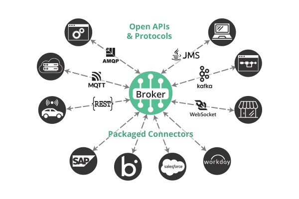 Open APIs and Protocols