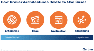 how broker architectures relate to use cases presentation slide