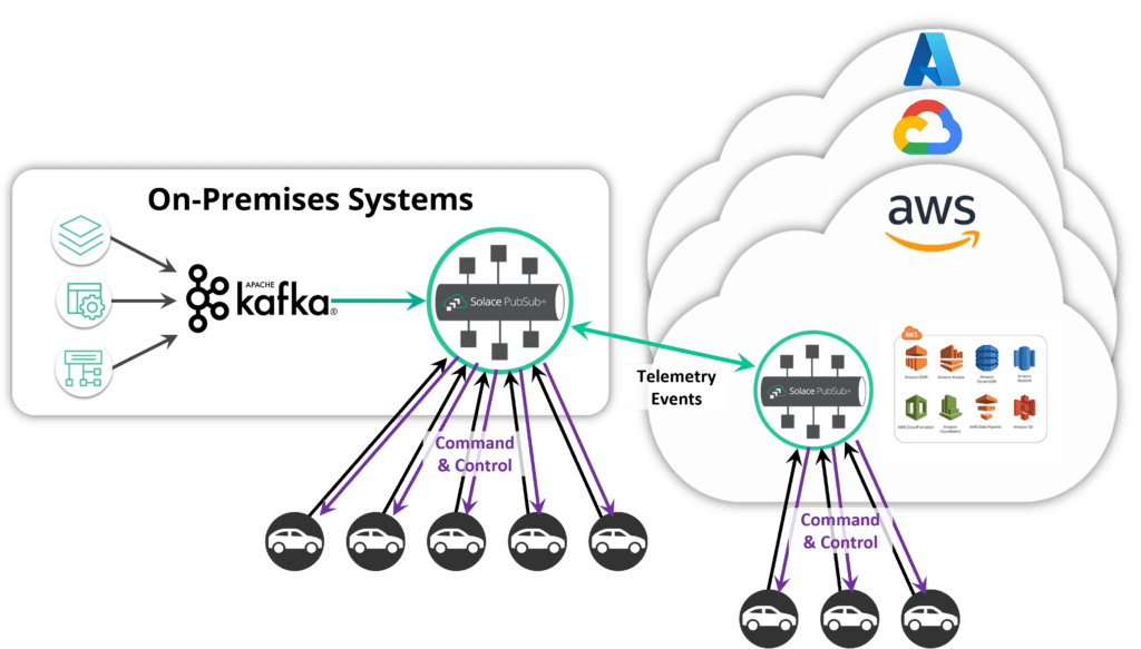 Streaming Events Recorded in Kafka to Connected Devices or Vehicles