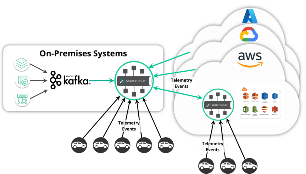 Ingesting High-Volume Web and Mobile Data to Kafka for Aggregation and Analytics