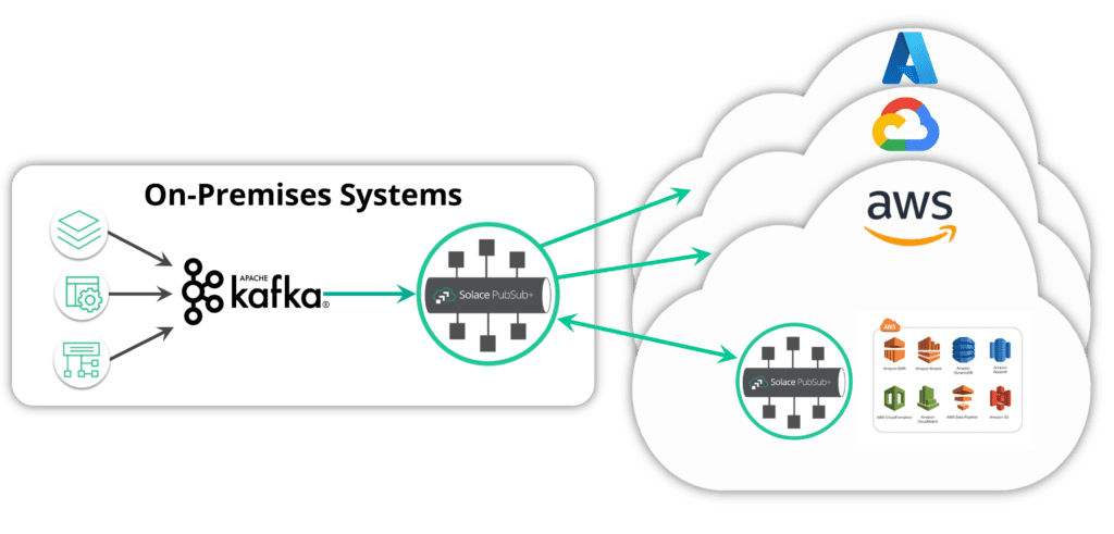 Running Real-time Analytics across Hybrid Cloud