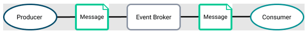 a diagram to describe the role of an event broker, with an event/message producer on the left side and an event/message consumer on the right side with the event broker in the middle.