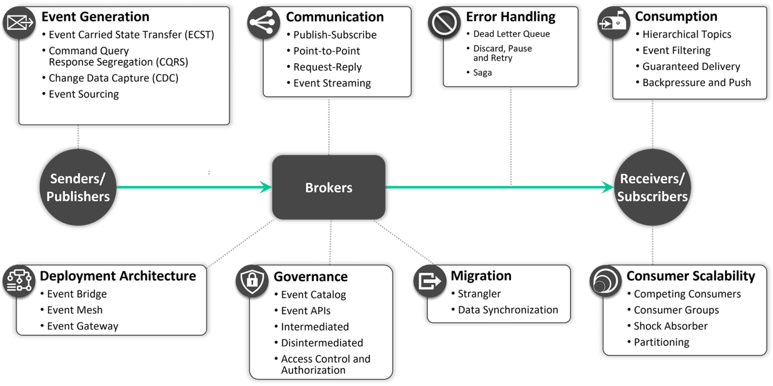 The Ultimate Guide to EventDriven Architecture Patterns