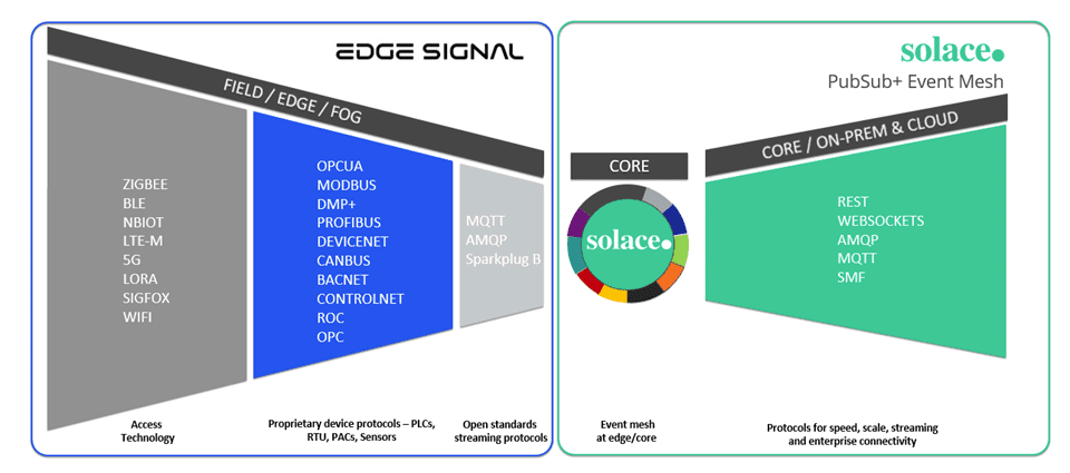 Figure 3: Protocol stack of Solace and Edge Signal.