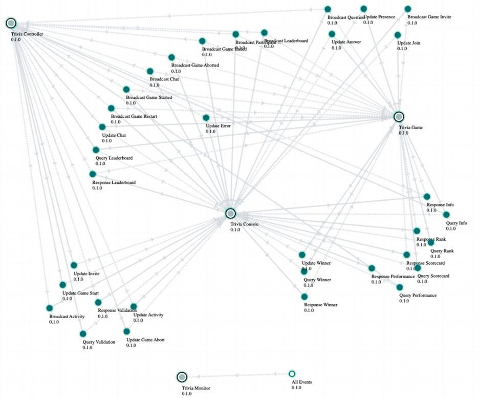 diagram of Fireball Trivia applications and their interactions on identified events