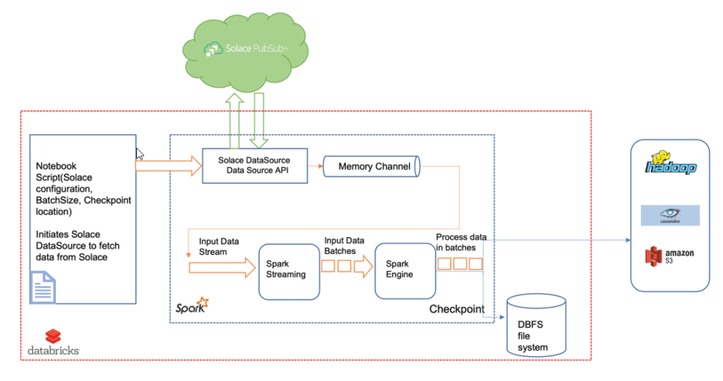 Apache Spark | PubSub+ Integration Hub | Solace