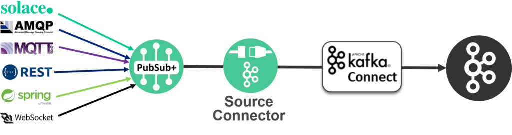 Solace PubSub+ Connector for Kafka Source