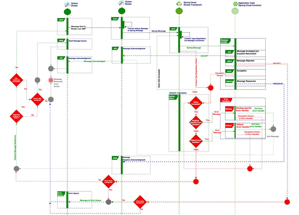 Error Handling when using Spring Cloud Stream Binder for Solace ...