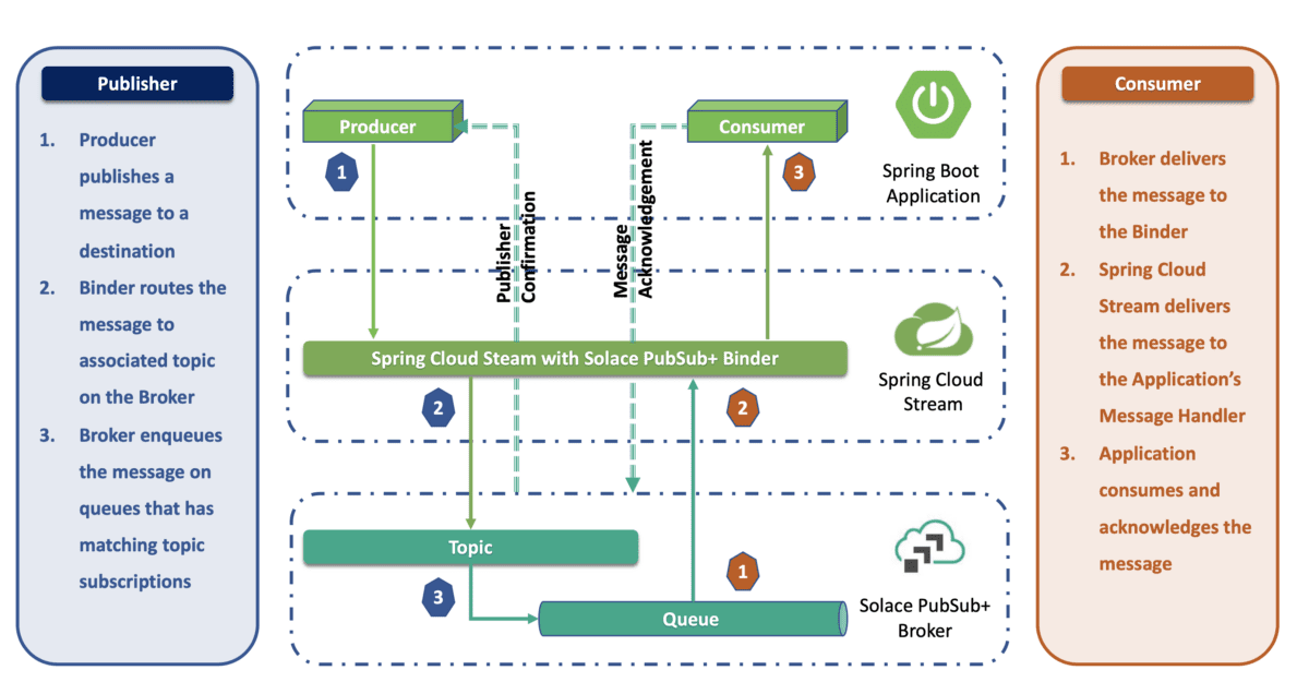 Error Handling when using Spring Cloud Stream Binder for Solace ...