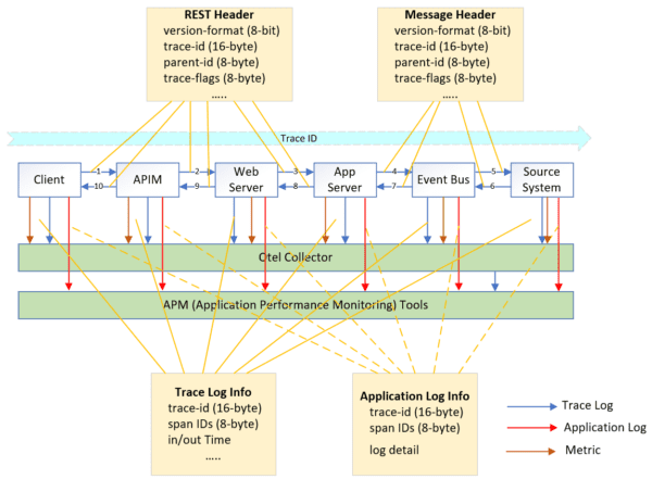 Tracing Api Building an OpenTelemetry Distributed Tracing Solution | Solace