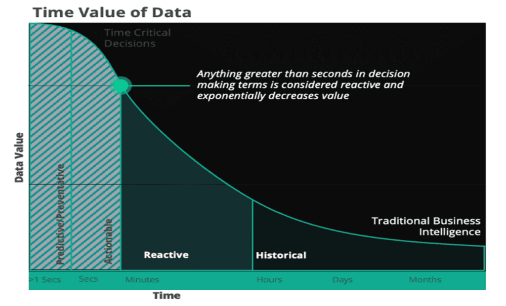 a graph showing the time value of data