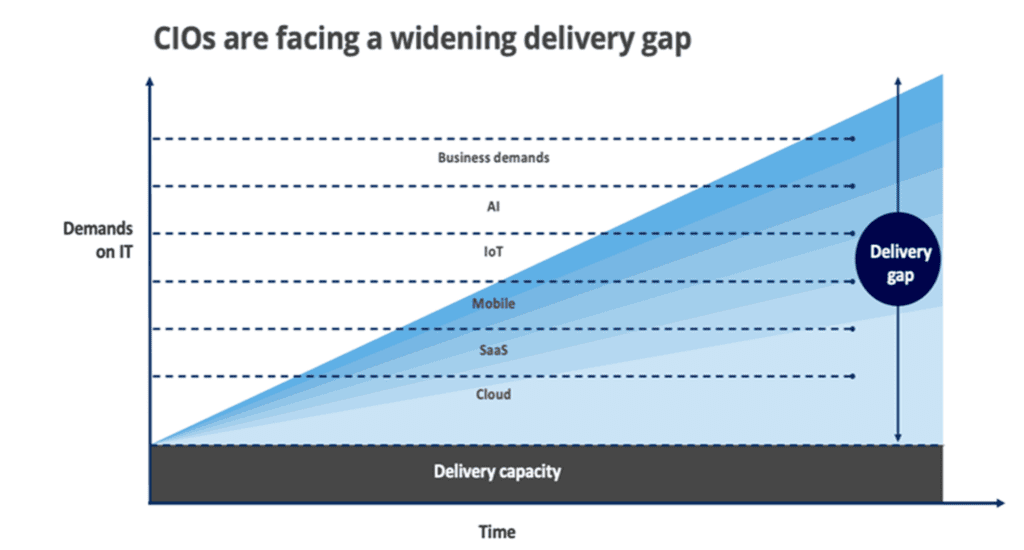 graph showing that CIOs are facing a widening delivery gap over time