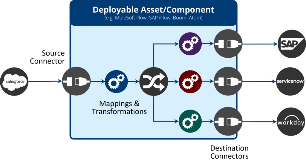 deployable asset/component illustration, showing source connector and destination connector