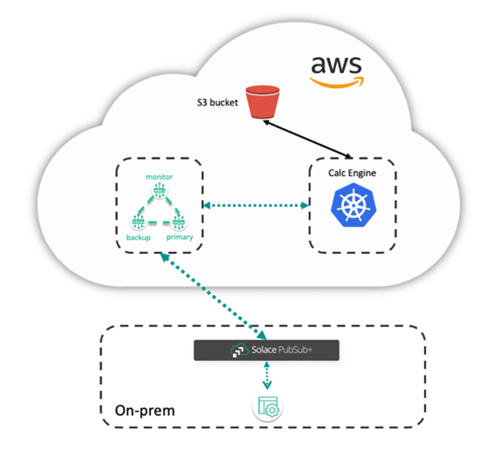 Sample hybrid-cloud deployment at a hedge fund for leveraging AWS for risk calculations.
