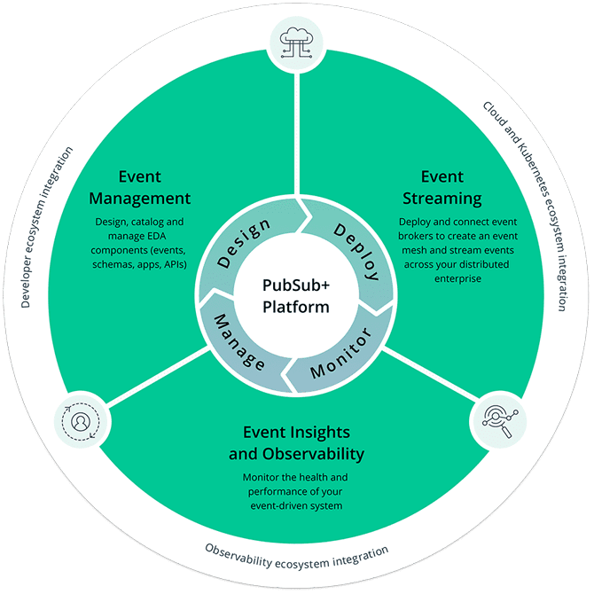 PubSub+ Platform Diagram