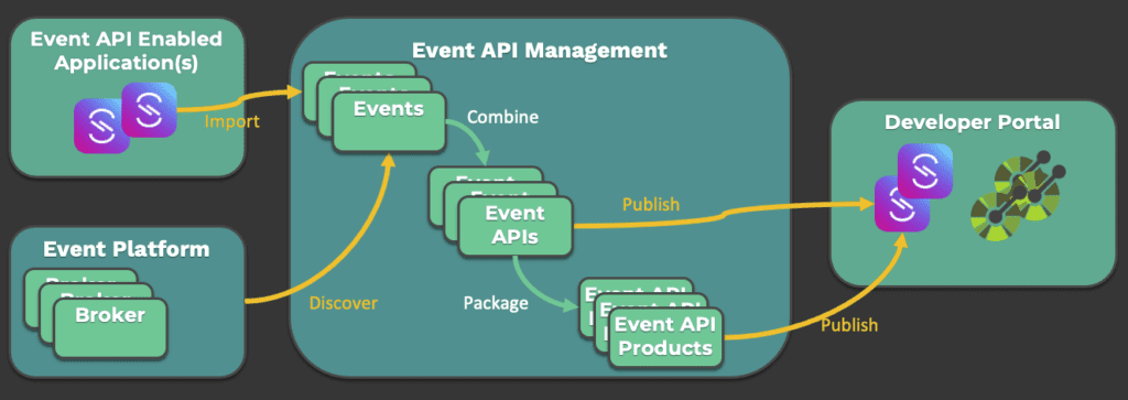 Event API Marketplace Diagram