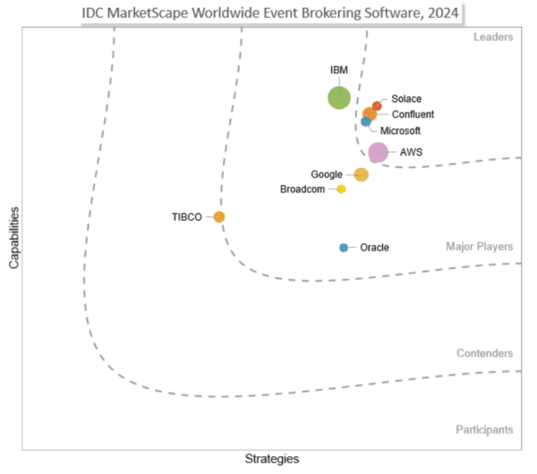 Solace Named a Leader in the 2024 IDC MarketScape