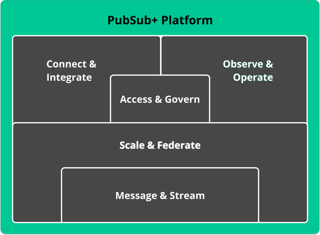 PubSub+ Platform Diagram
