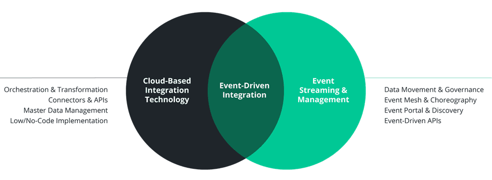 venn diagram showing event-driven integration