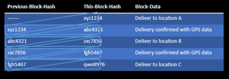 chart of block hash and block data