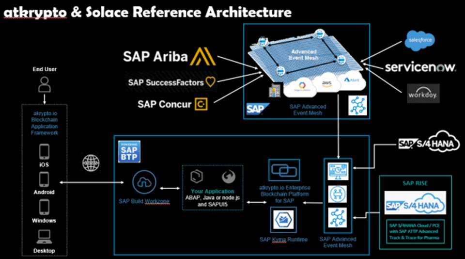atkrypto and solace reference architecture