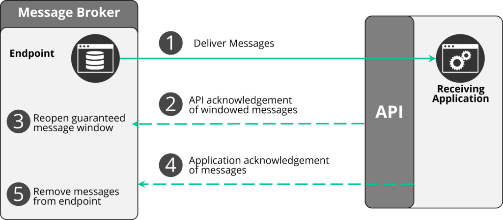 guaranteed messages that an application receives through a flow are acknowledged