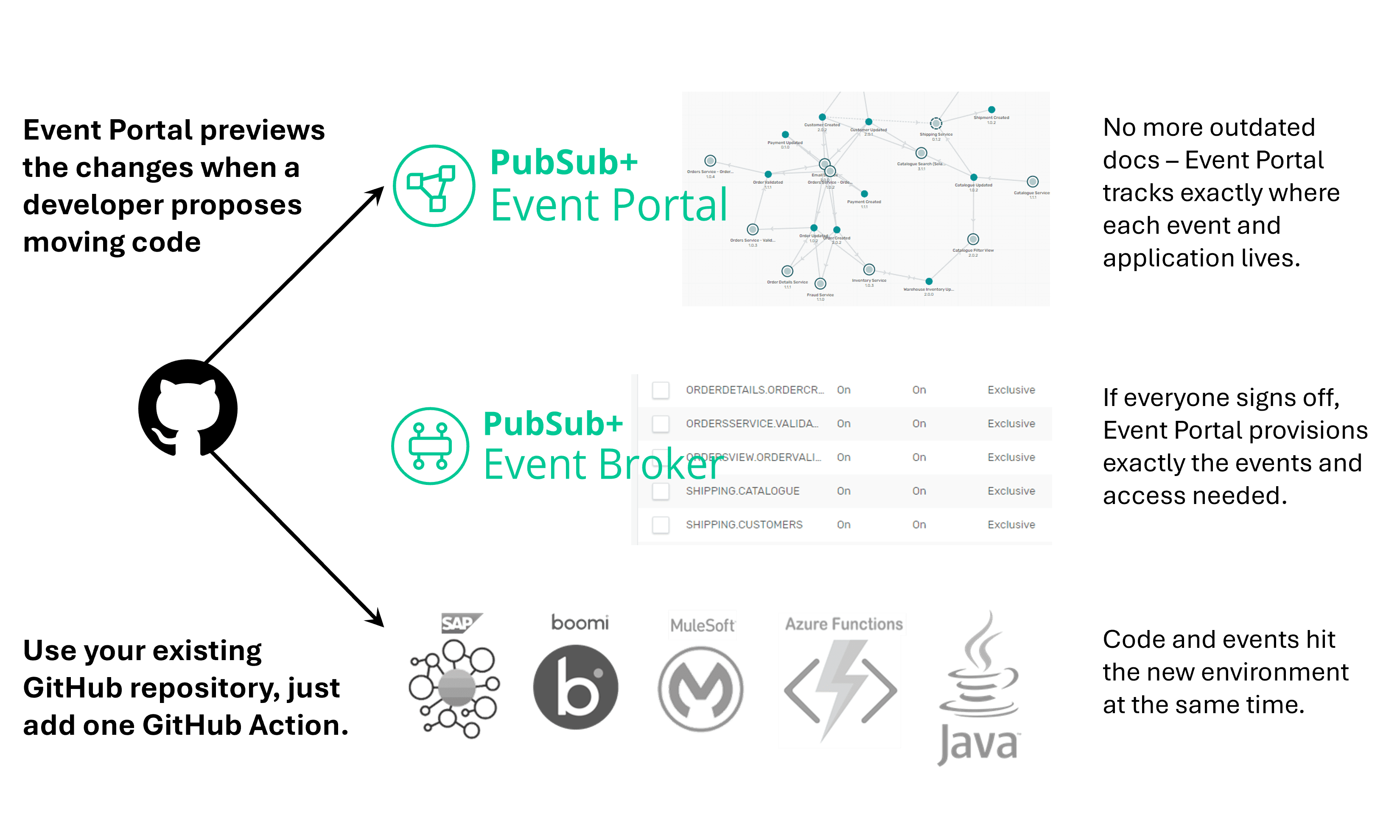 PubSub+ Event Portal - Automated Broker Configuration for Faster Promotion and Deployment